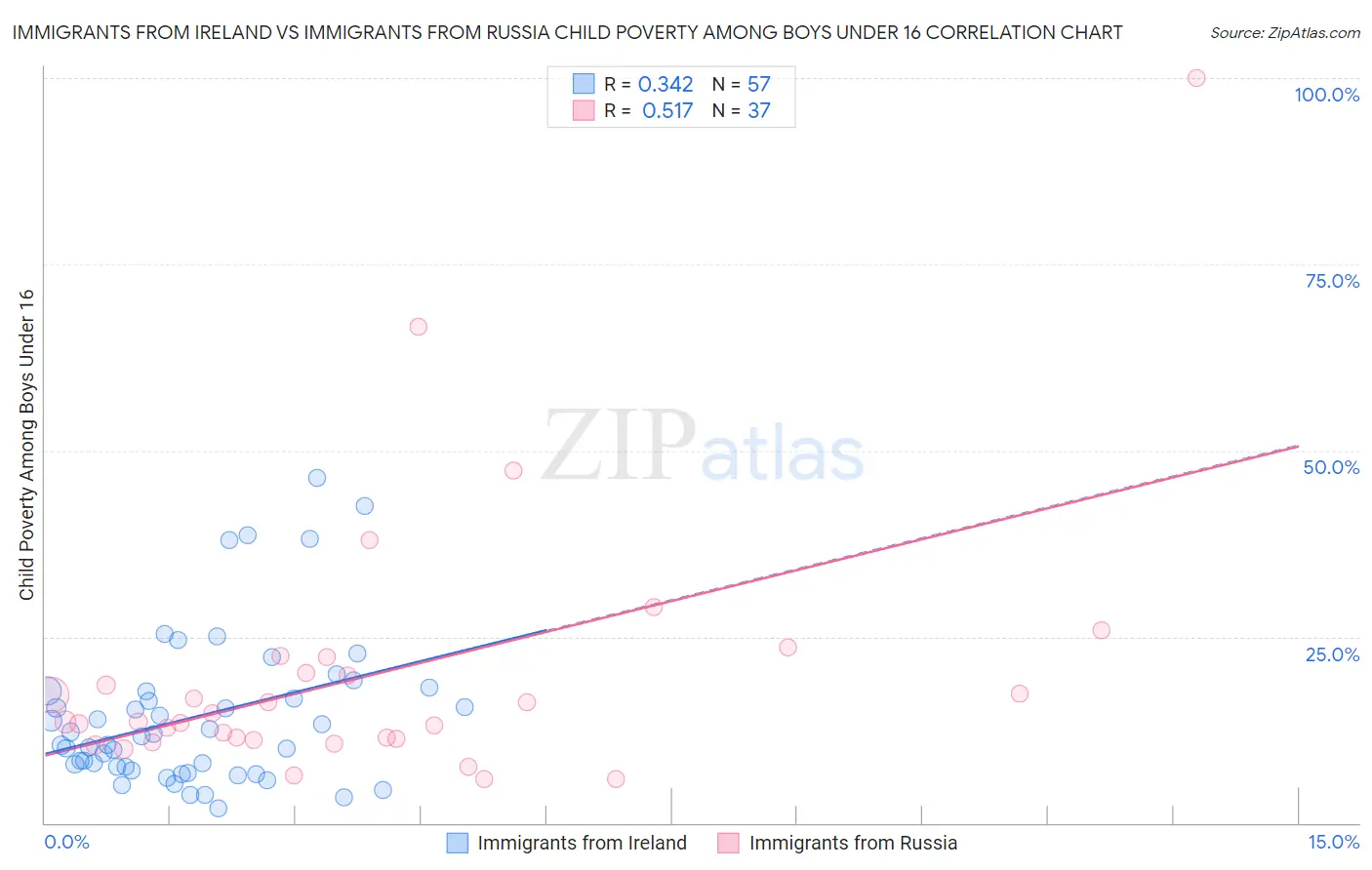 Immigrants from Ireland vs Immigrants from Russia Child Poverty Among Boys Under 16