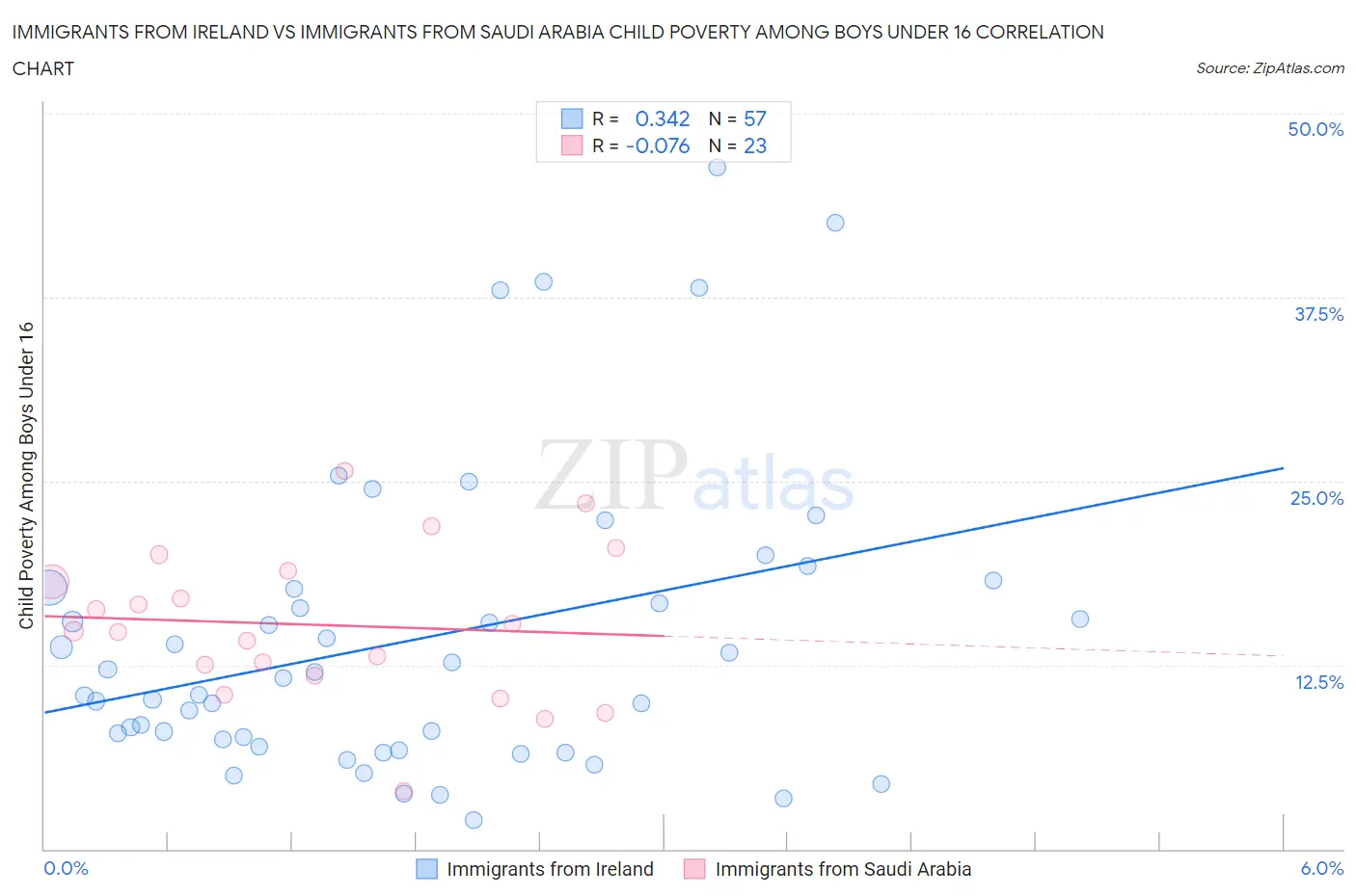 Immigrants from Ireland vs Immigrants from Saudi Arabia Child Poverty Among Boys Under 16