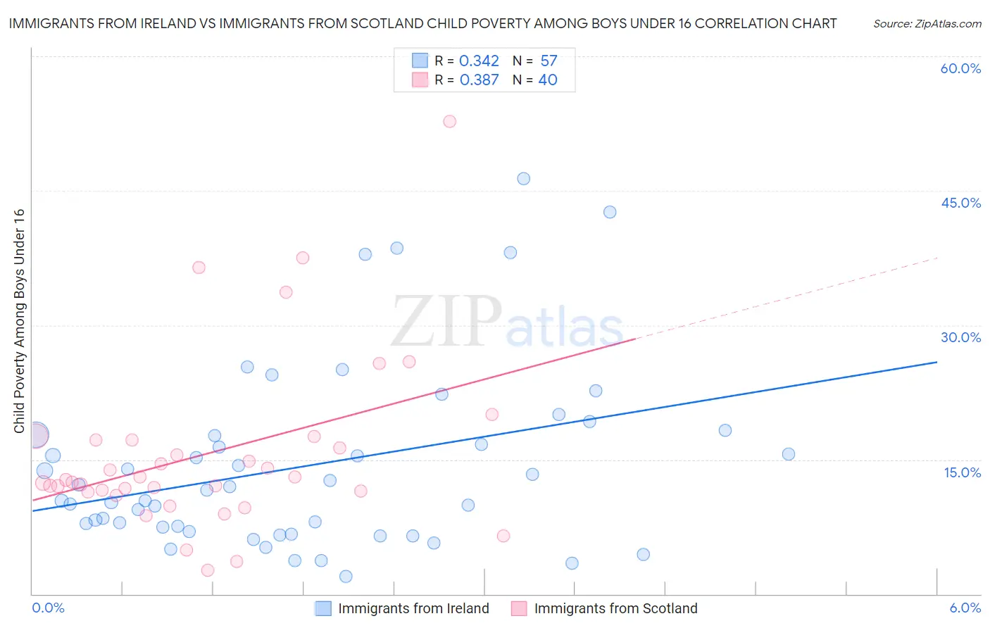 Immigrants from Ireland vs Immigrants from Scotland Child Poverty Among Boys Under 16