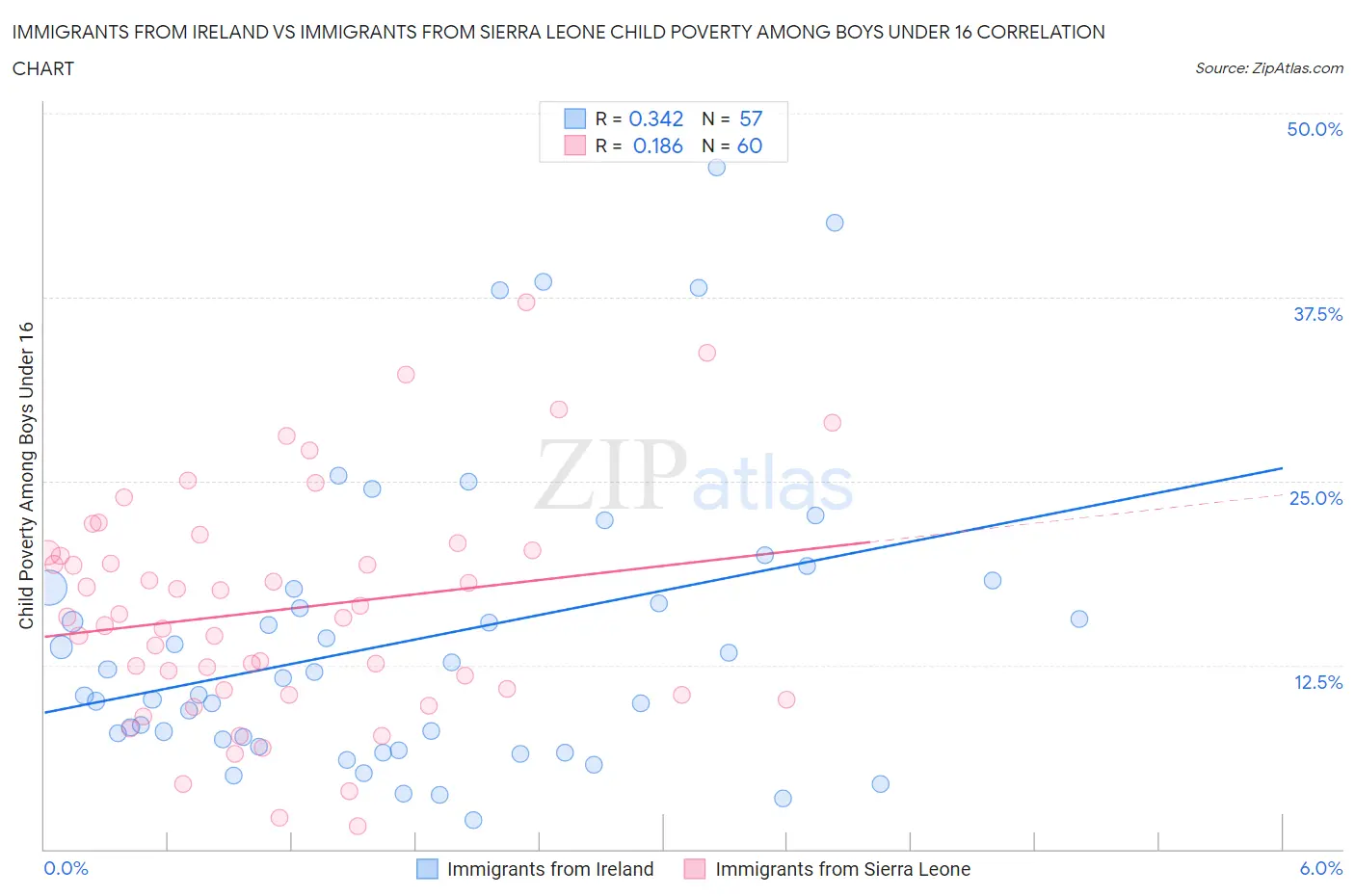 Immigrants from Ireland vs Immigrants from Sierra Leone Child Poverty Among Boys Under 16