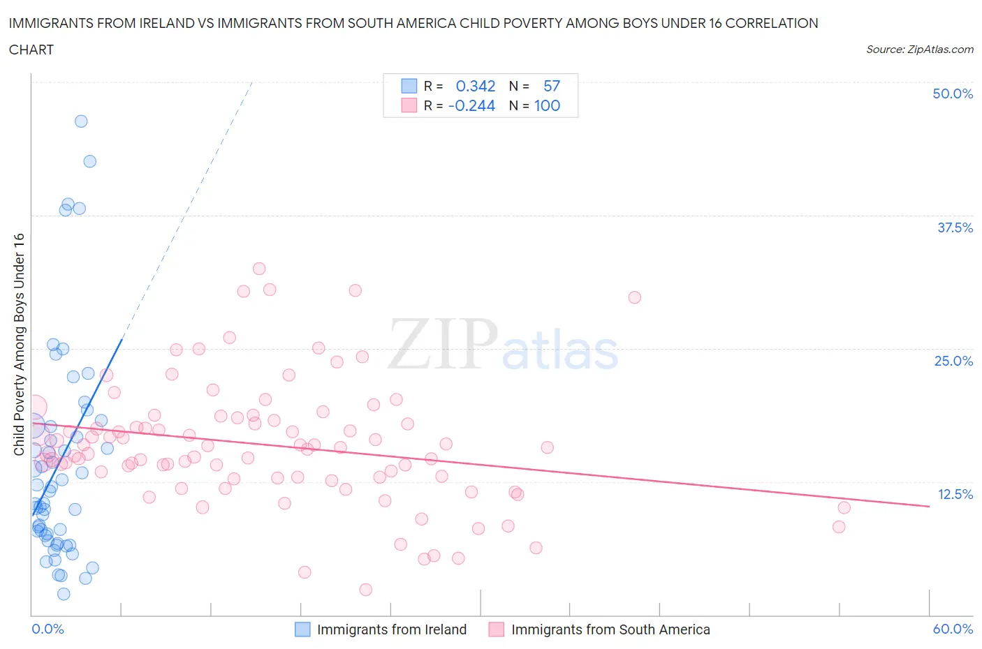 Immigrants from Ireland vs Immigrants from South America Child Poverty Among Boys Under 16