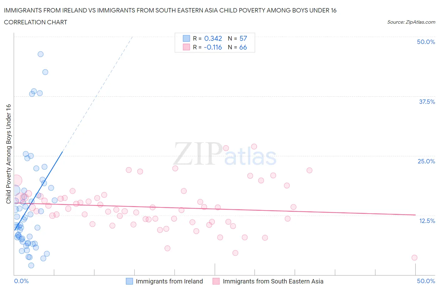 Immigrants from Ireland vs Immigrants from South Eastern Asia Child Poverty Among Boys Under 16
