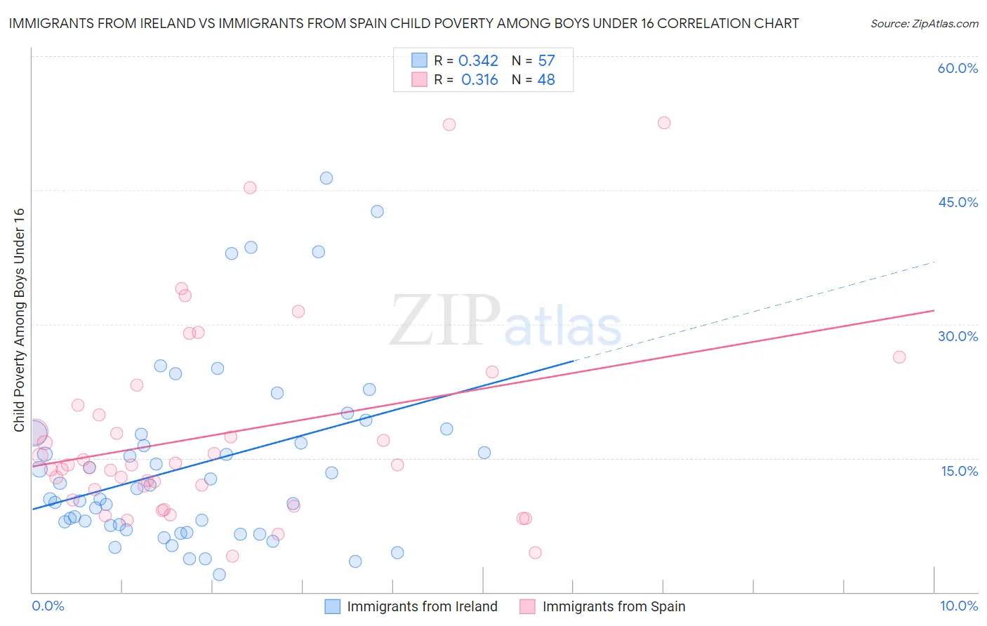 Immigrants from Ireland vs Immigrants from Spain Child Poverty Among Boys Under 16