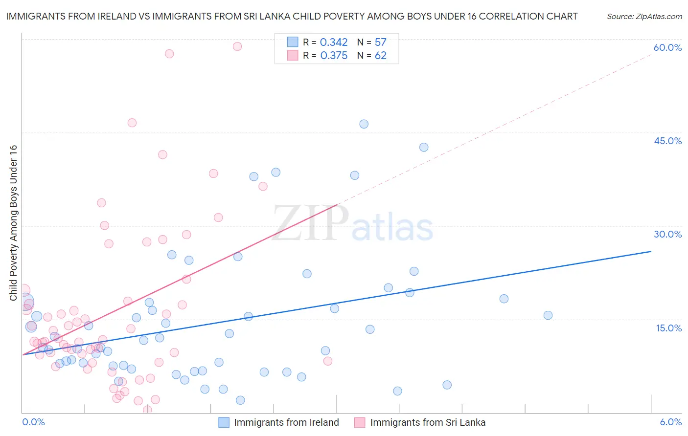 Immigrants from Ireland vs Immigrants from Sri Lanka Child Poverty Among Boys Under 16