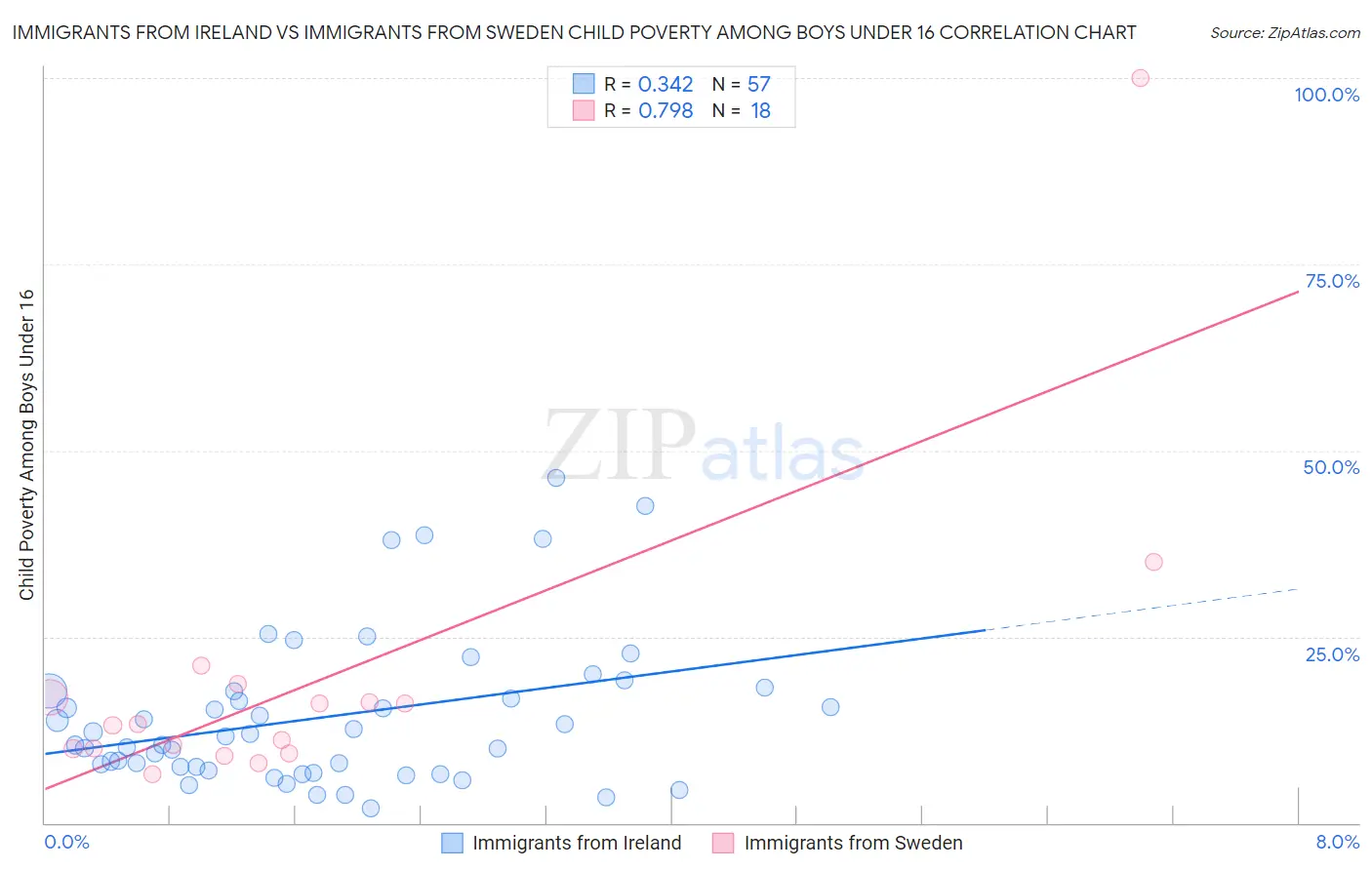Immigrants from Ireland vs Immigrants from Sweden Child Poverty Among Boys Under 16