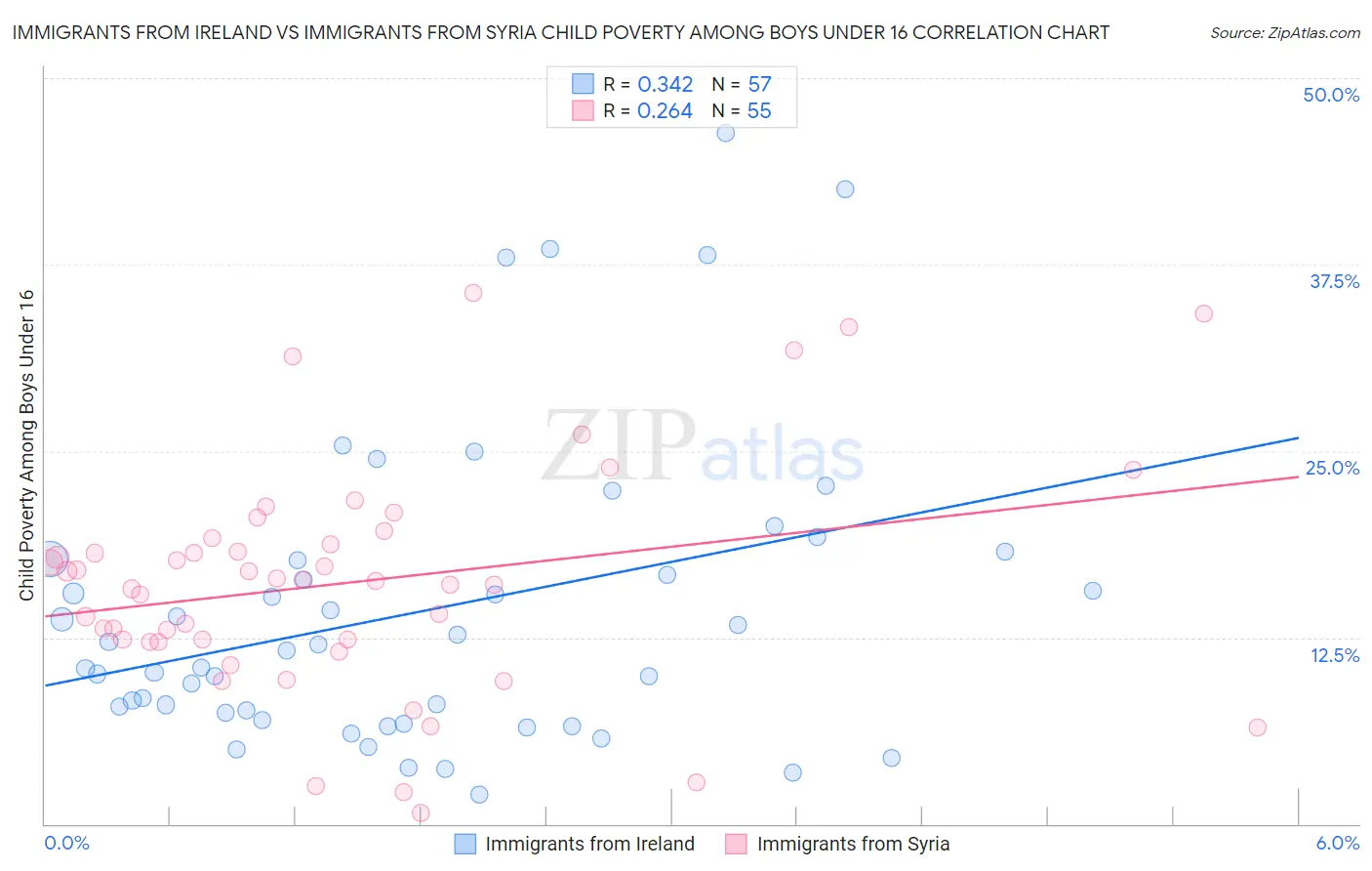 Immigrants from Ireland vs Immigrants from Syria Child Poverty Among Boys Under 16