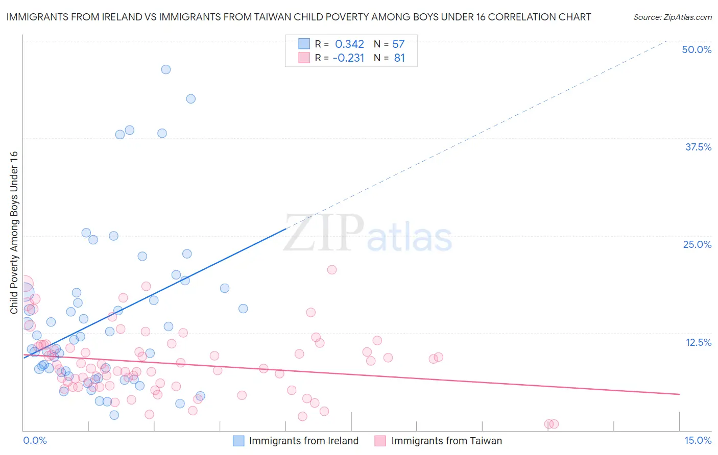 Immigrants from Ireland vs Immigrants from Taiwan Child Poverty Among Boys Under 16