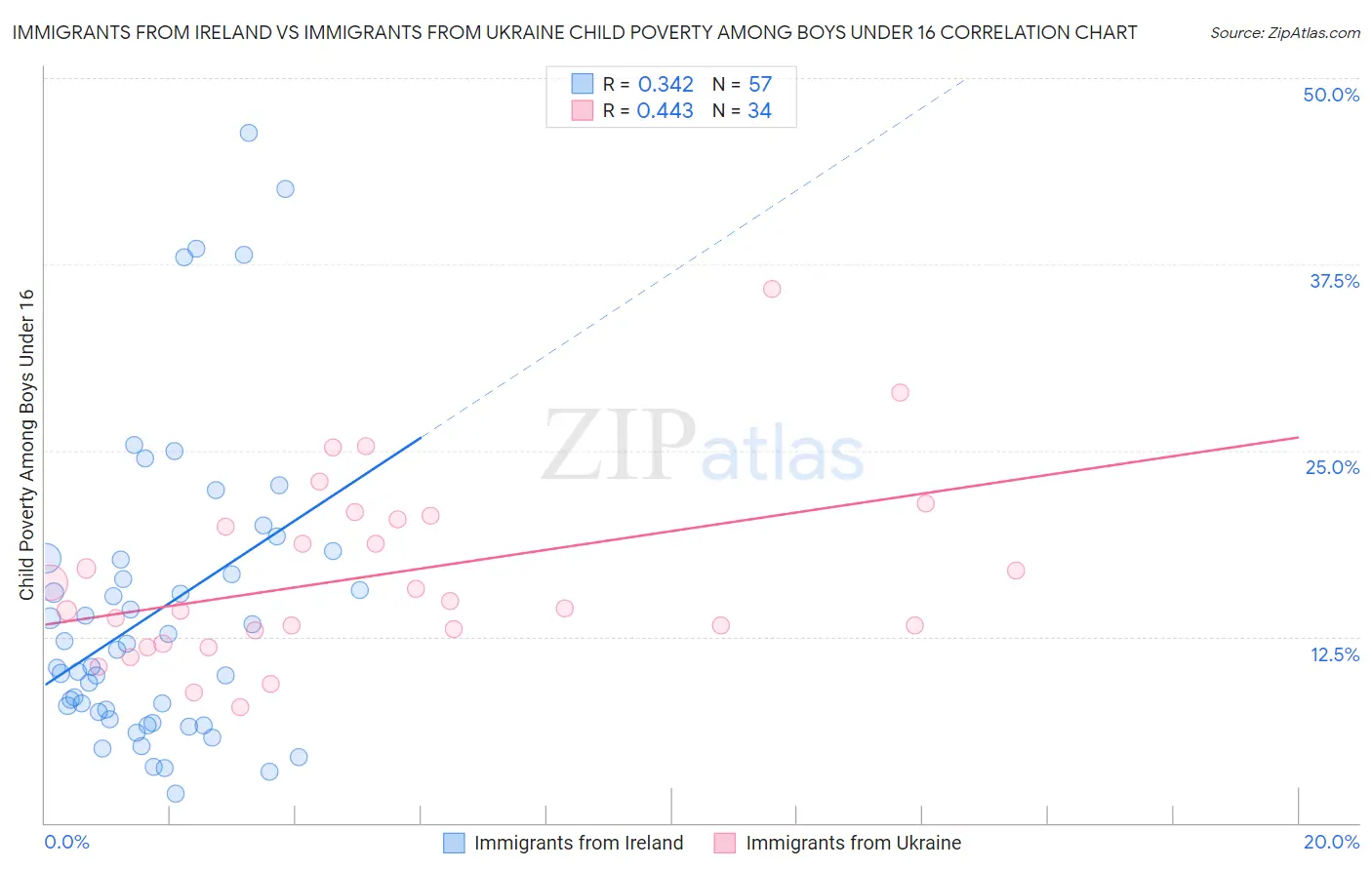 Immigrants from Ireland vs Immigrants from Ukraine Child Poverty Among Boys Under 16