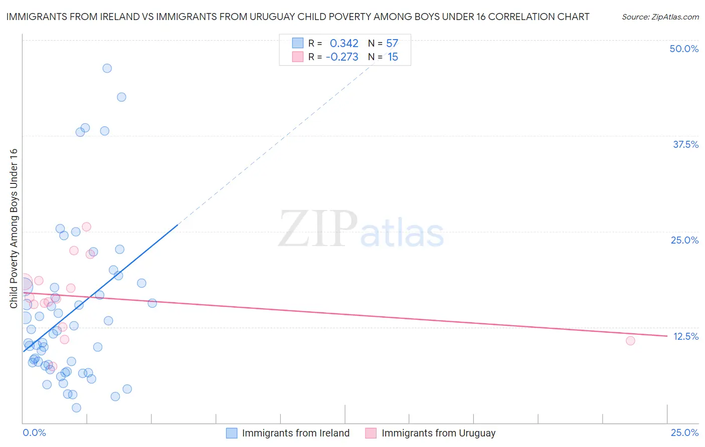 Immigrants from Ireland vs Immigrants from Uruguay Child Poverty Among Boys Under 16