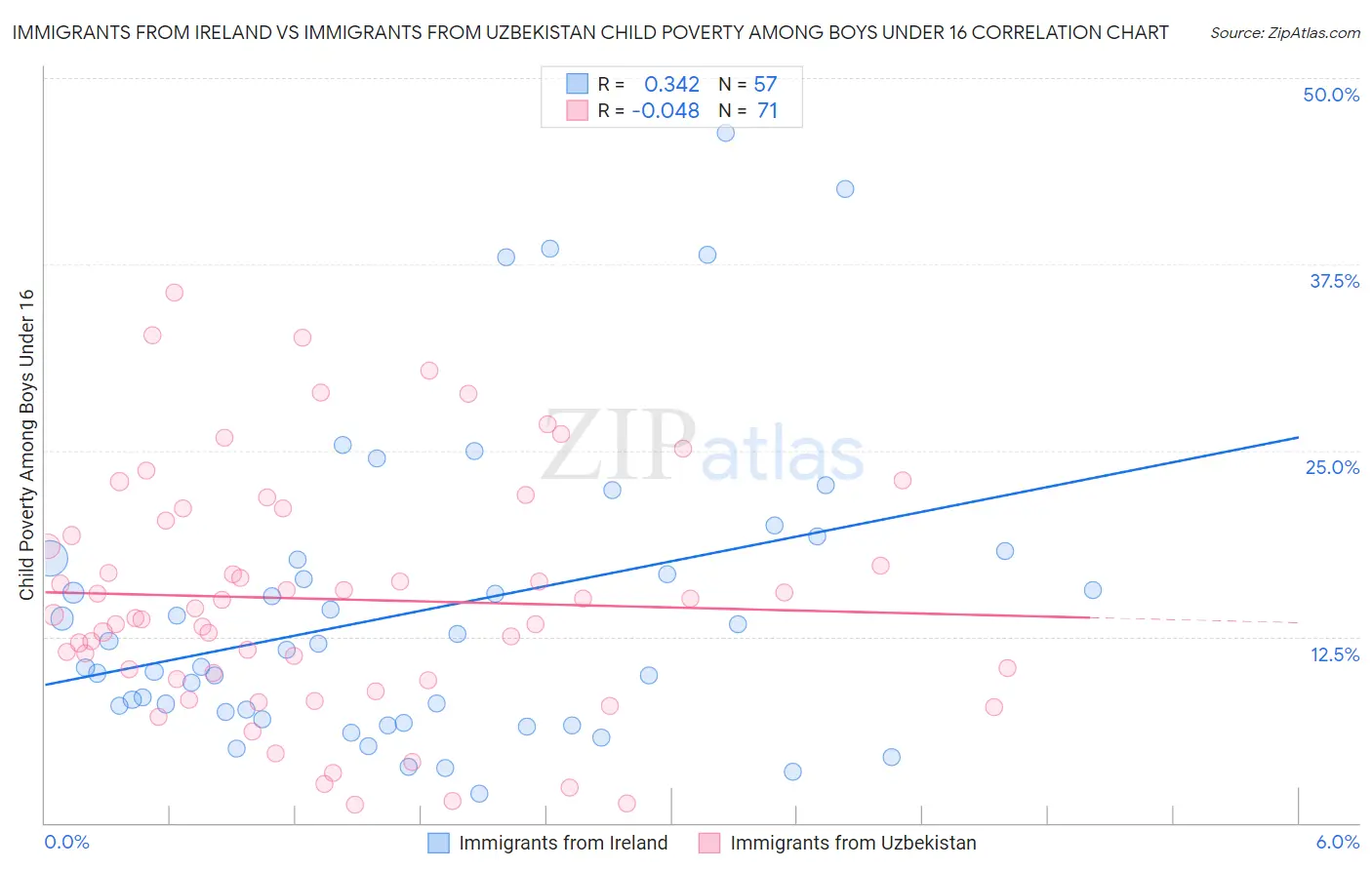 Immigrants from Ireland vs Immigrants from Uzbekistan Child Poverty Among Boys Under 16