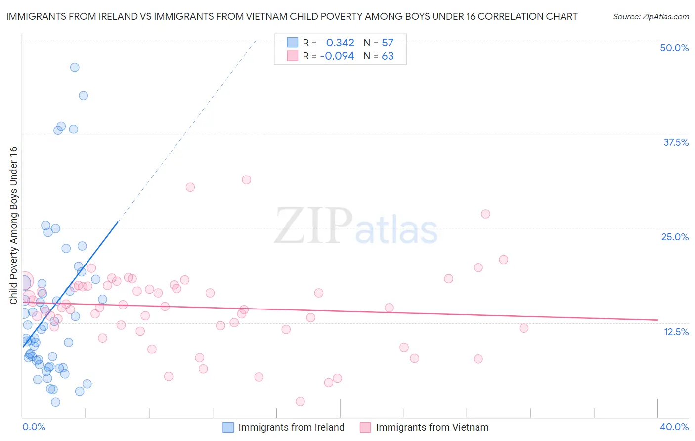 Immigrants from Ireland vs Immigrants from Vietnam Child Poverty Among Boys Under 16