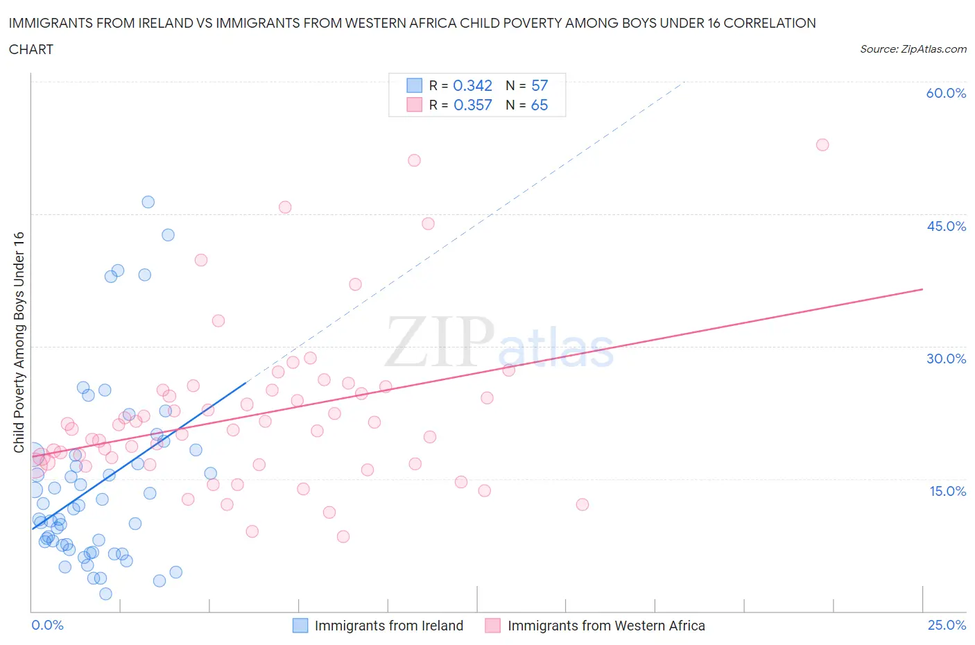 Immigrants from Ireland vs Immigrants from Western Africa Child Poverty Among Boys Under 16