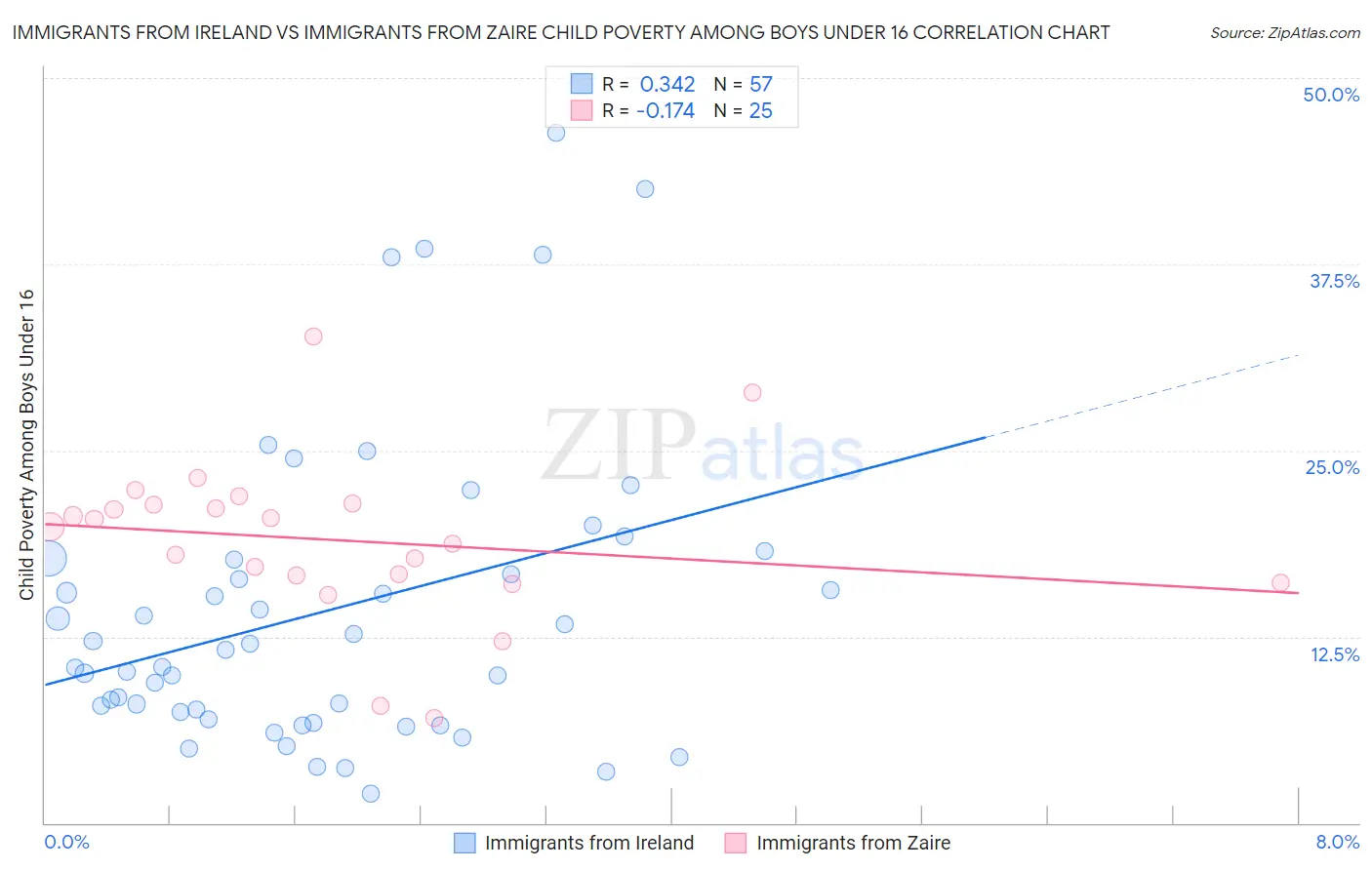 Immigrants from Ireland vs Immigrants from Zaire Child Poverty Among Boys Under 16