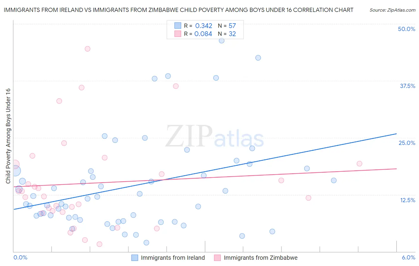 Immigrants from Ireland vs Immigrants from Zimbabwe Child Poverty Among Boys Under 16