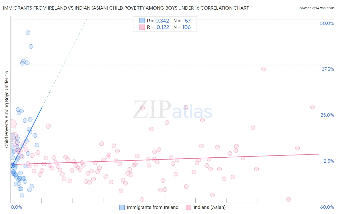 Immigrants from Ireland vs Indian (Asian) Child Poverty Among Boys Under 16