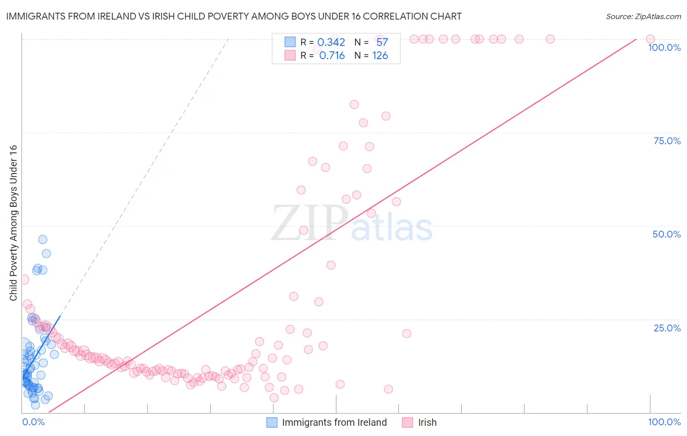 Immigrants from Ireland vs Irish Child Poverty Among Boys Under 16