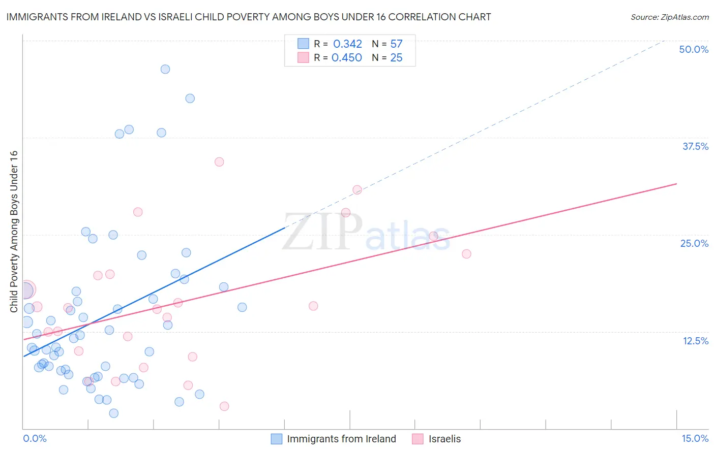 Immigrants from Ireland vs Israeli Child Poverty Among Boys Under 16