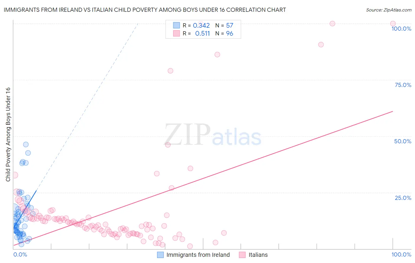Immigrants from Ireland vs Italian Child Poverty Among Boys Under 16