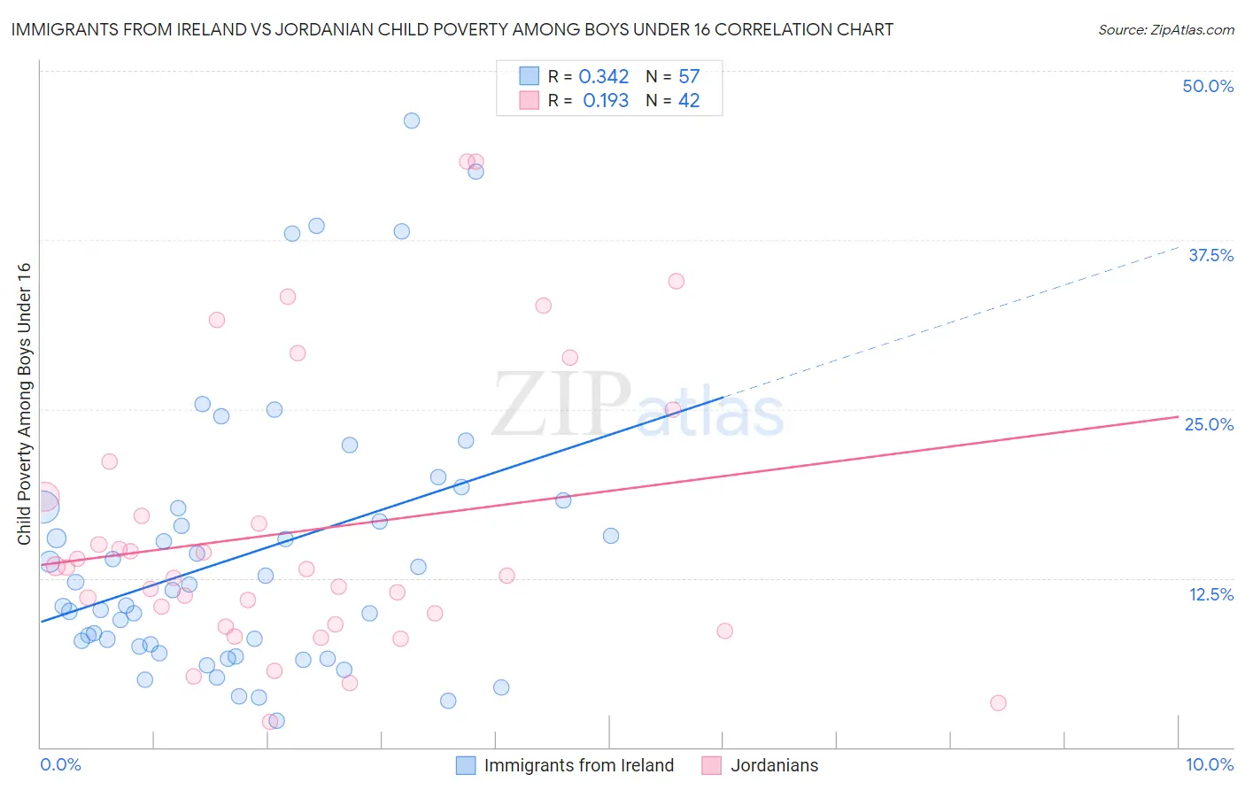 Immigrants from Ireland vs Jordanian Child Poverty Among Boys Under 16