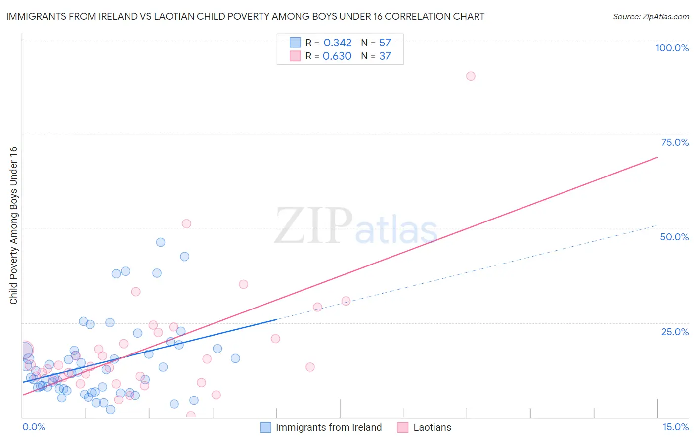 Immigrants from Ireland vs Laotian Child Poverty Among Boys Under 16