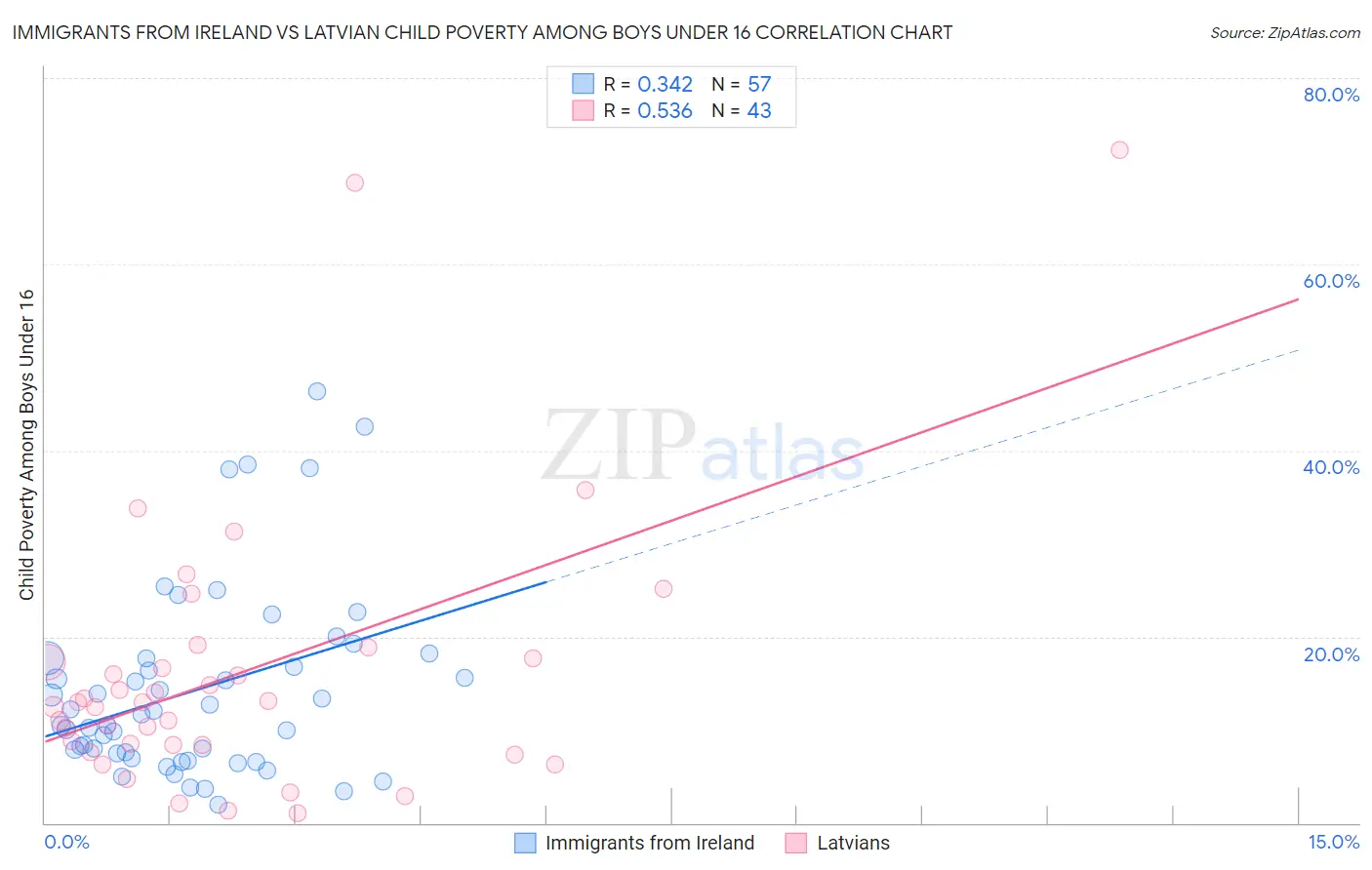 Immigrants from Ireland vs Latvian Child Poverty Among Boys Under 16