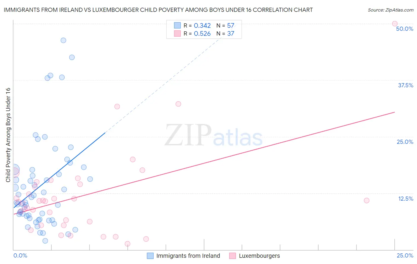Immigrants from Ireland vs Luxembourger Child Poverty Among Boys Under 16