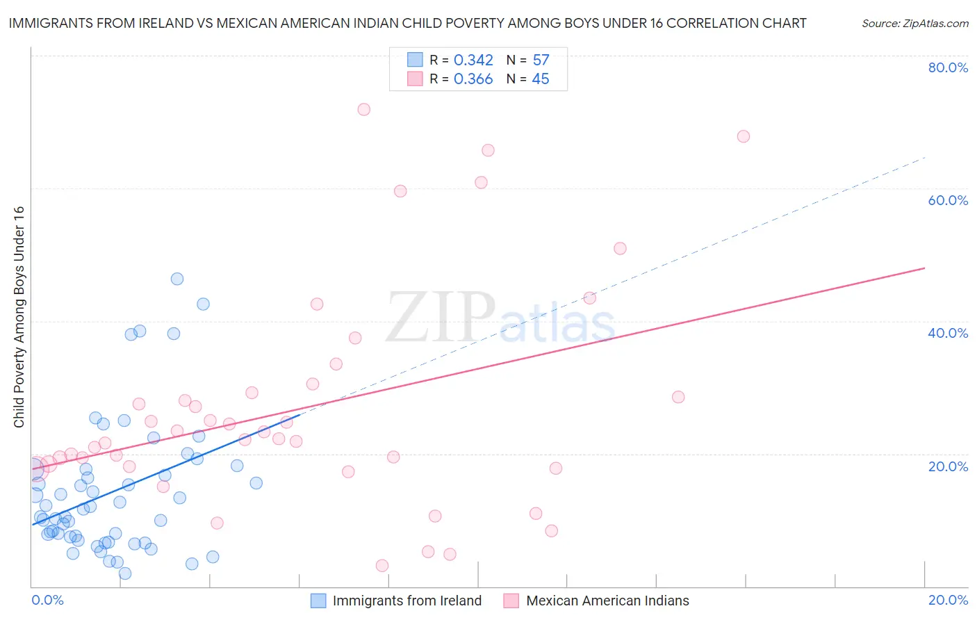 Immigrants from Ireland vs Mexican American Indian Child Poverty Among Boys Under 16