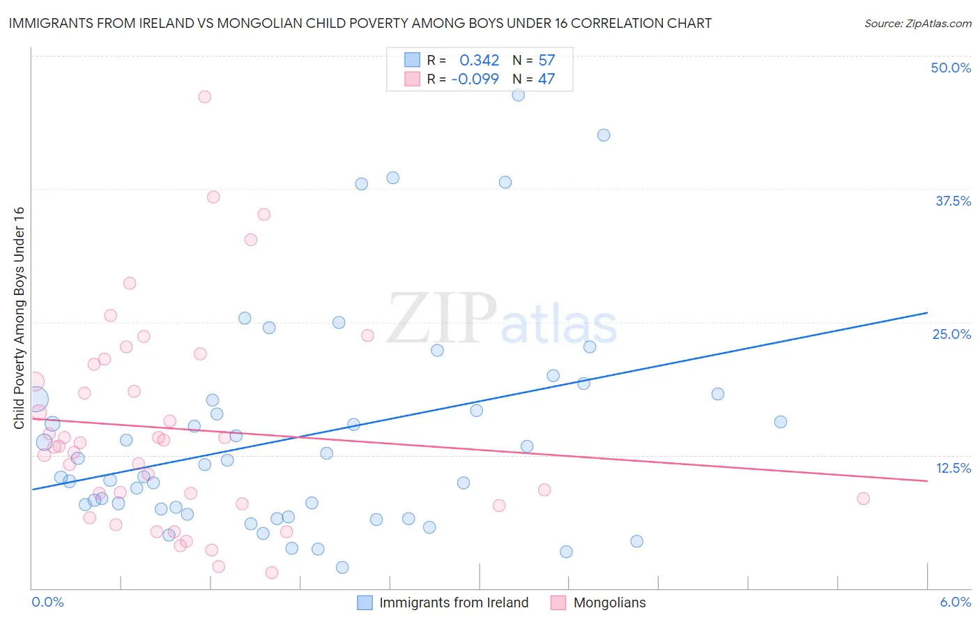 Immigrants from Ireland vs Mongolian Child Poverty Among Boys Under 16