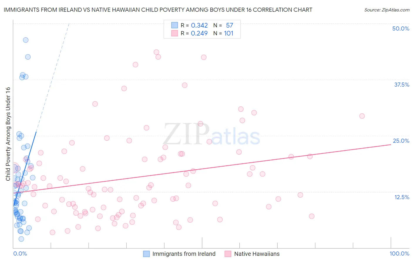 Immigrants from Ireland vs Native Hawaiian Child Poverty Among Boys Under 16