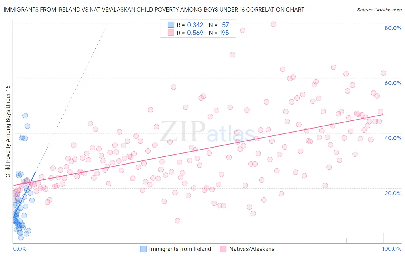 Immigrants from Ireland vs Native/Alaskan Child Poverty Among Boys Under 16