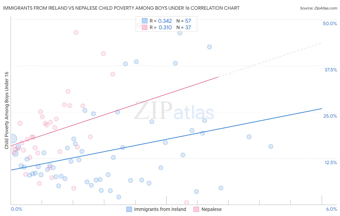 Immigrants from Ireland vs Nepalese Child Poverty Among Boys Under 16