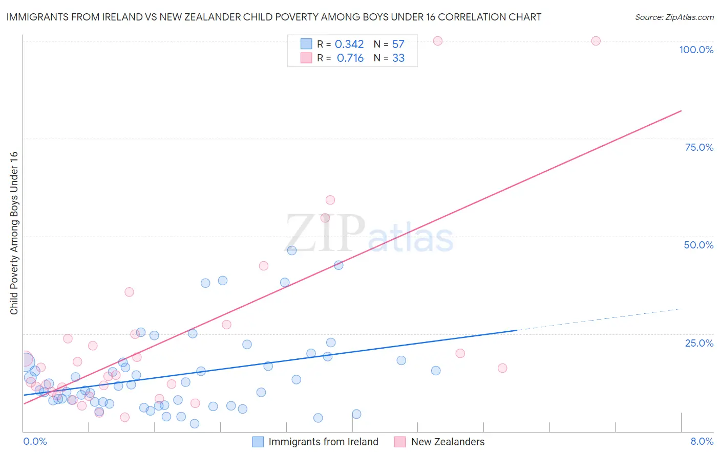Immigrants from Ireland vs New Zealander Child Poverty Among Boys Under 16