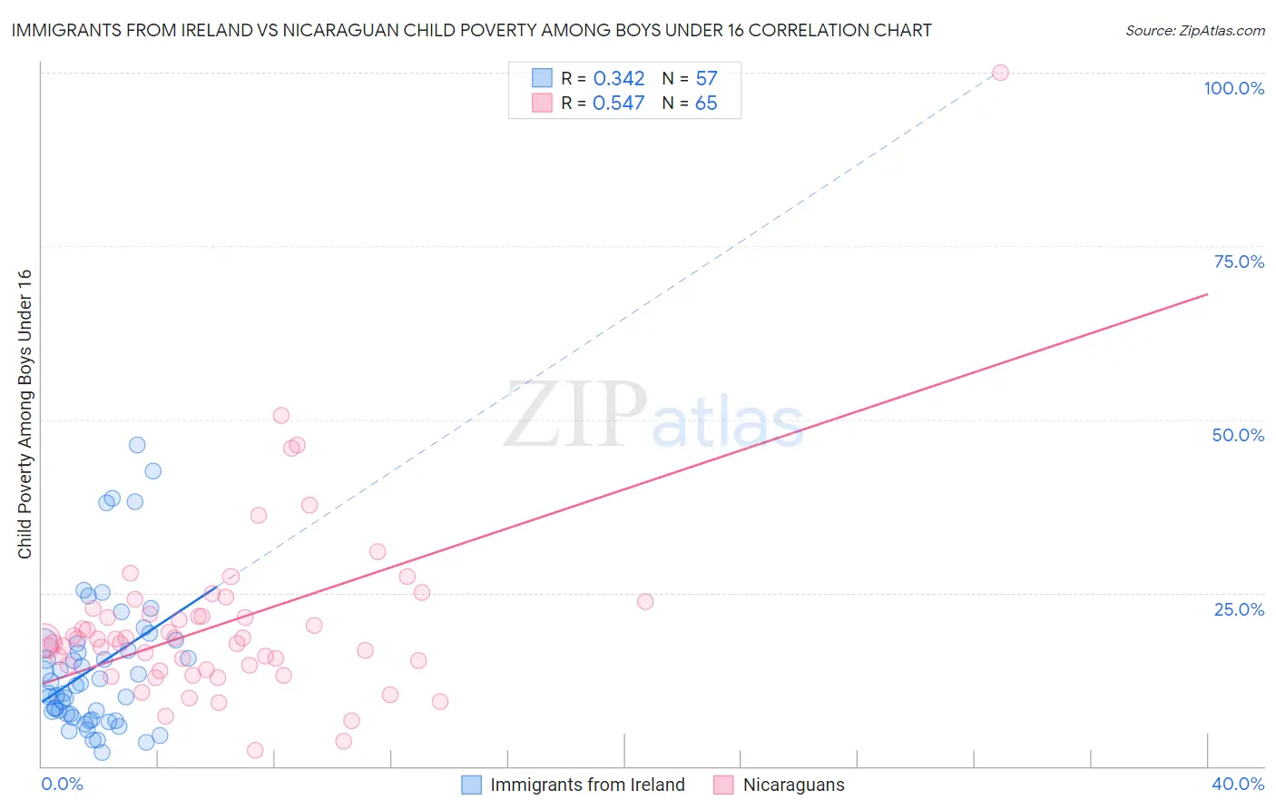 Immigrants from Ireland vs Nicaraguan Child Poverty Among Boys Under 16