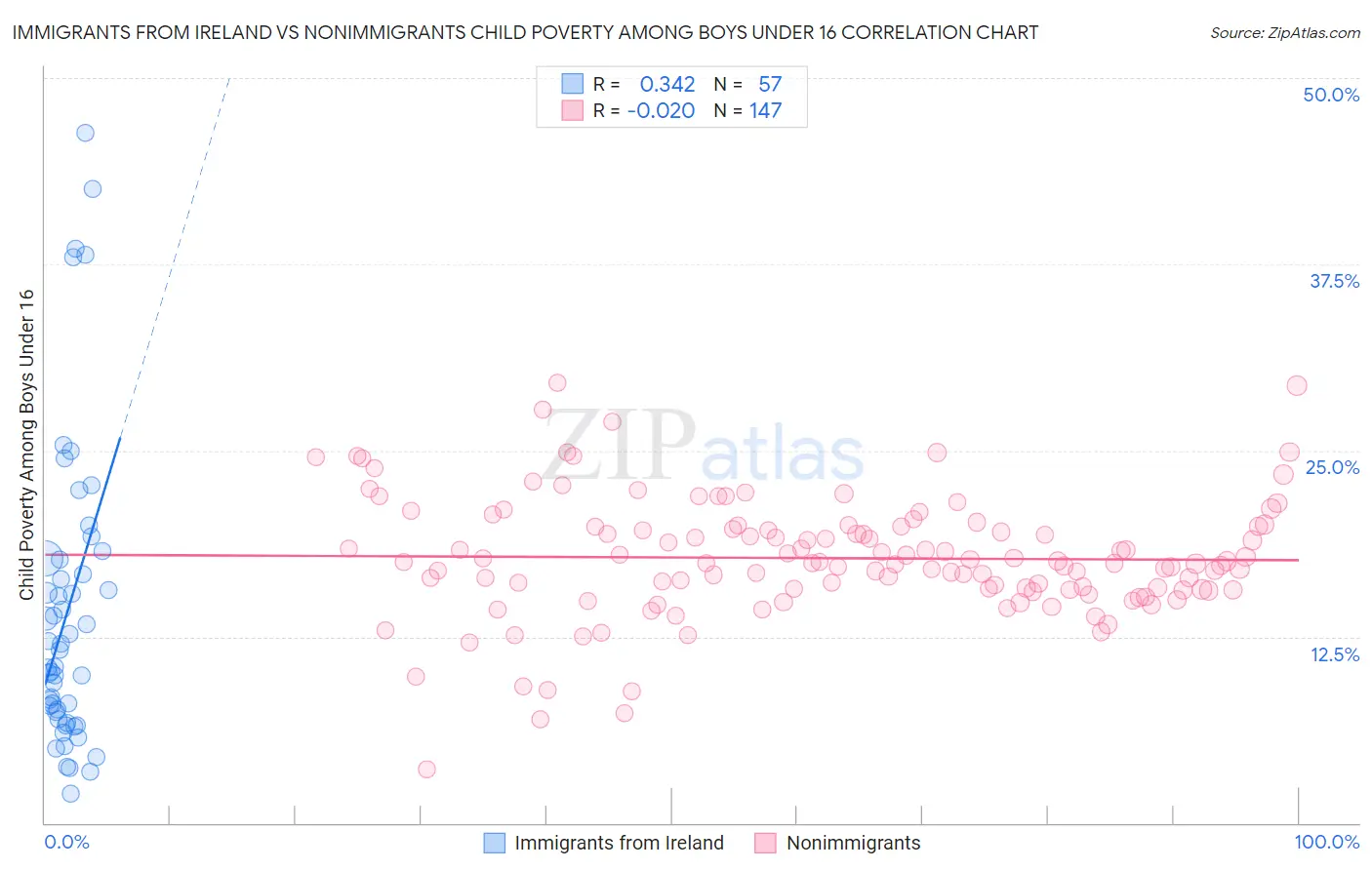 Immigrants from Ireland vs Nonimmigrants Child Poverty Among Boys Under 16