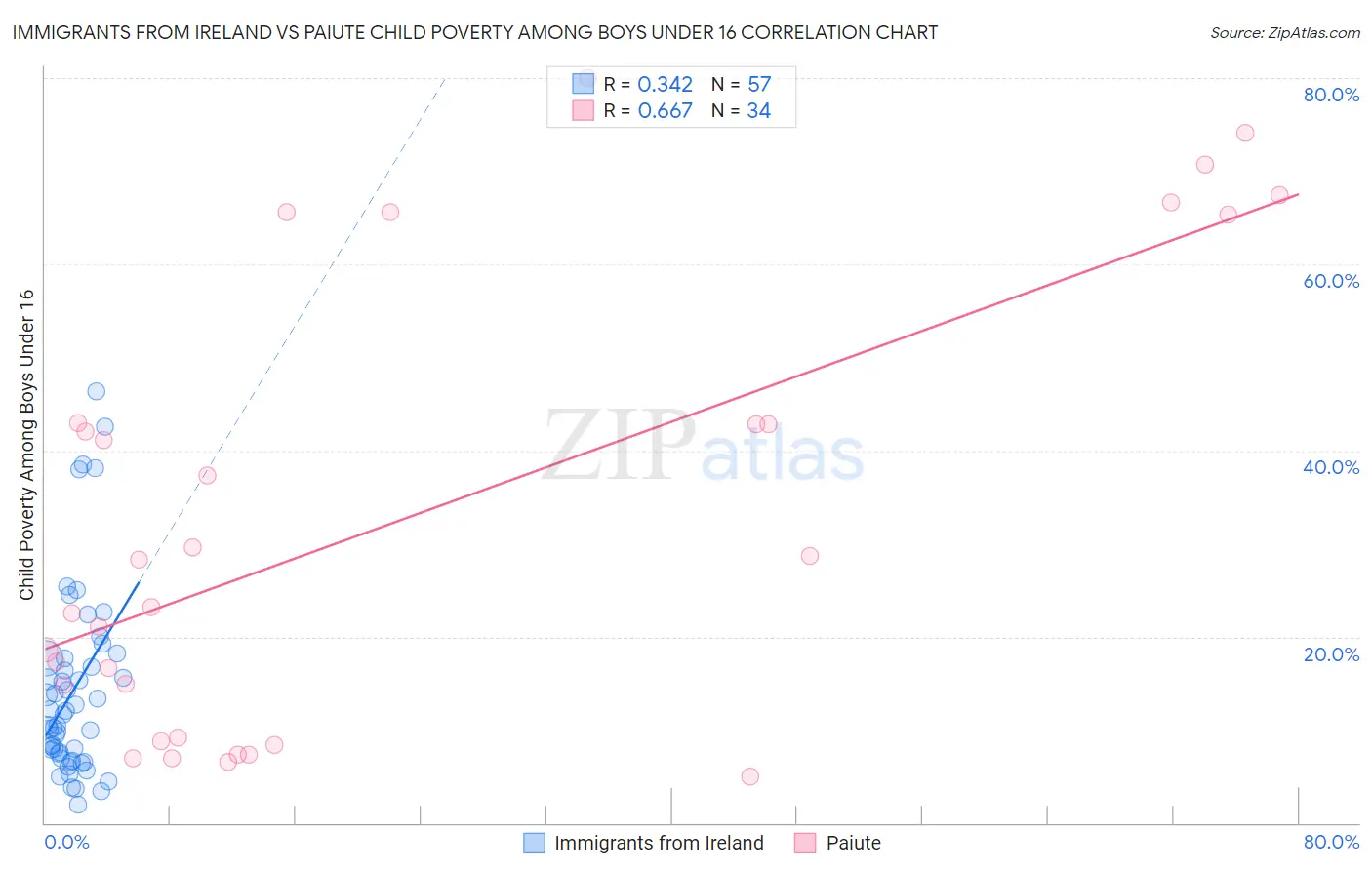Immigrants from Ireland vs Paiute Child Poverty Among Boys Under 16
