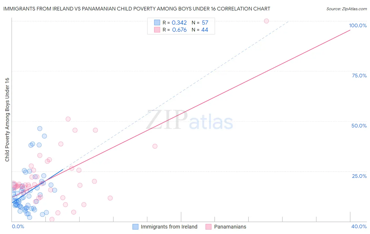 Immigrants from Ireland vs Panamanian Child Poverty Among Boys Under 16