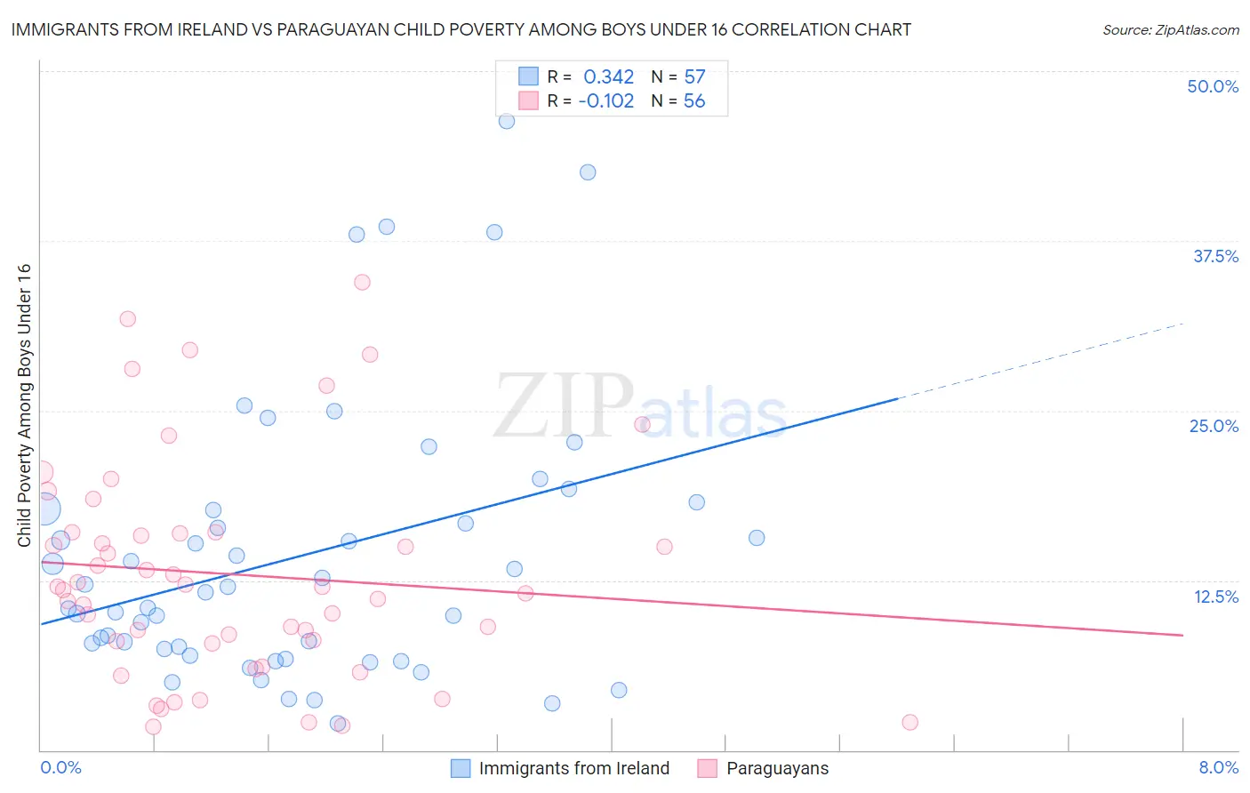 Immigrants from Ireland vs Paraguayan Child Poverty Among Boys Under 16