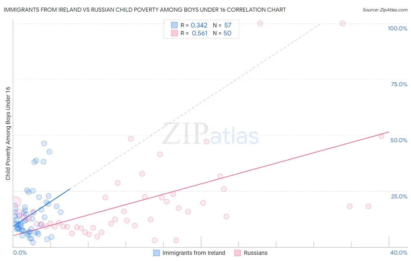 Immigrants from Ireland vs Russian Child Poverty Among Boys Under 16