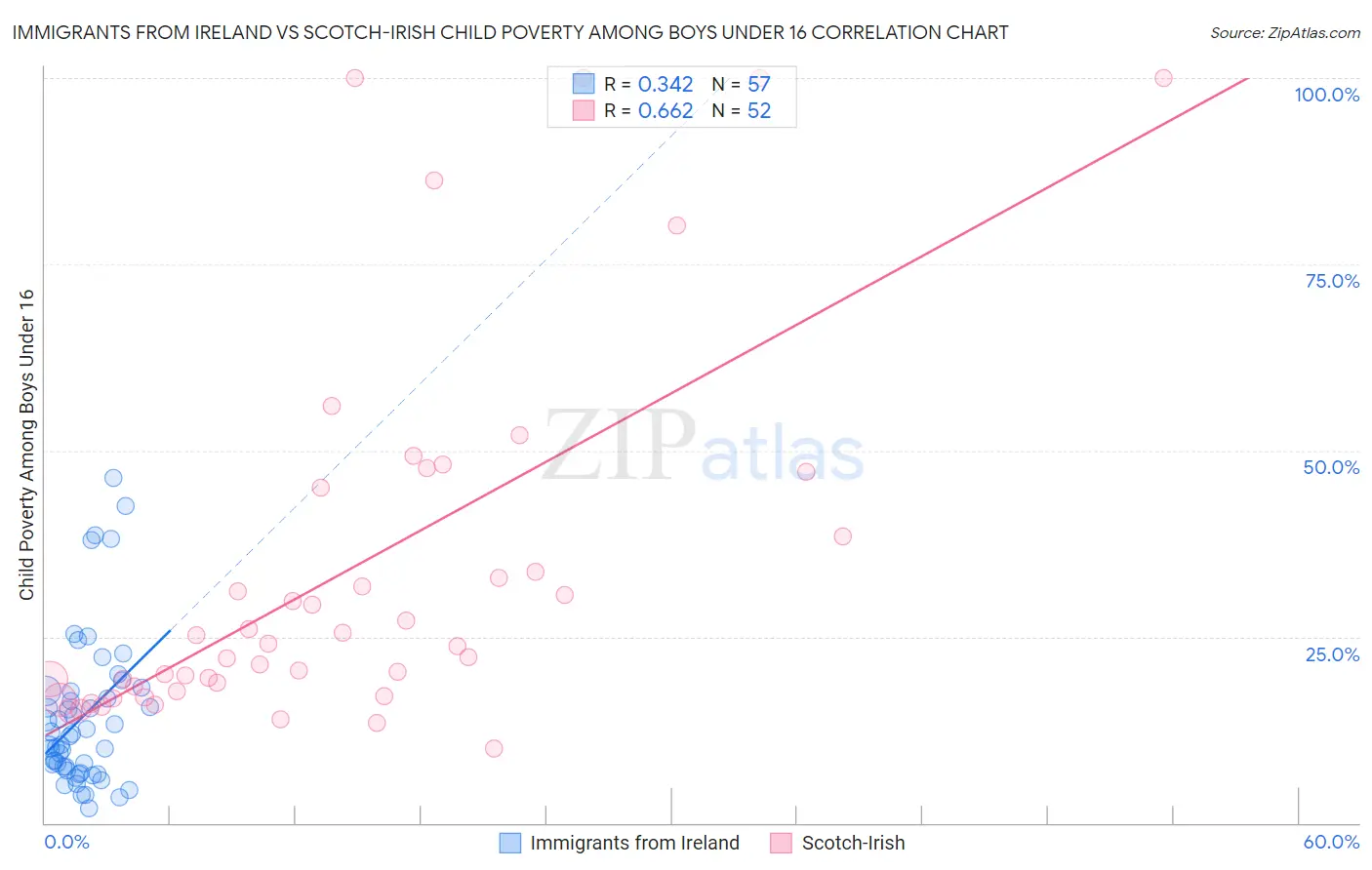 Immigrants from Ireland vs Scotch-Irish Child Poverty Among Boys Under 16
