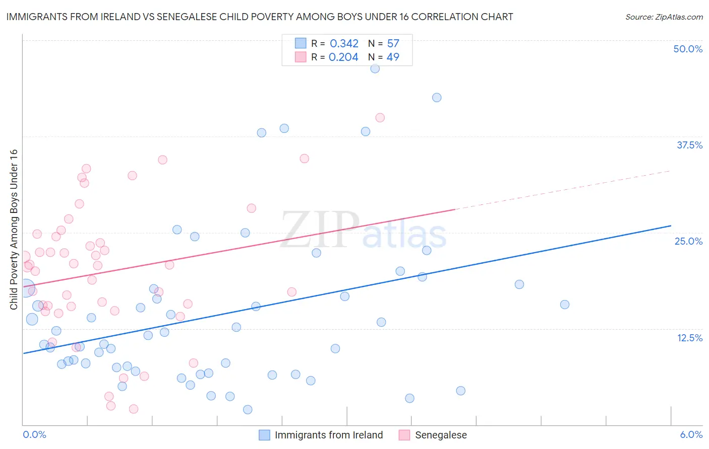 Immigrants from Ireland vs Senegalese Child Poverty Among Boys Under 16