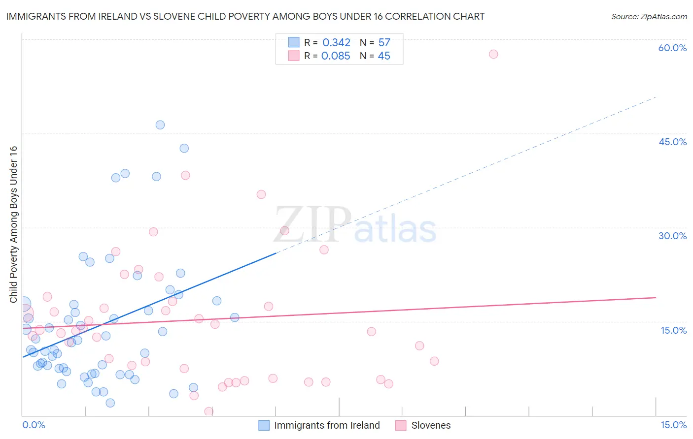 Immigrants from Ireland vs Slovene Child Poverty Among Boys Under 16