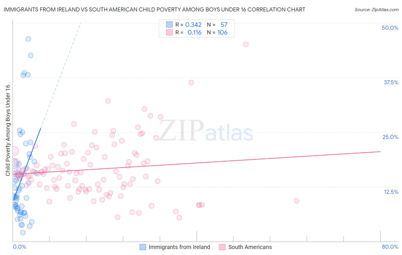 Immigrants from Ireland vs South American Child Poverty Among Boys Under 16