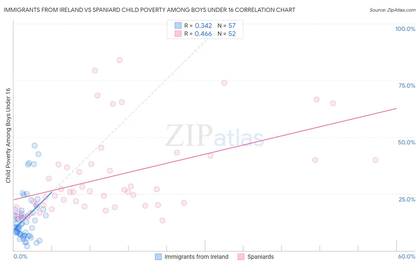 Immigrants from Ireland vs Spaniard Child Poverty Among Boys Under 16