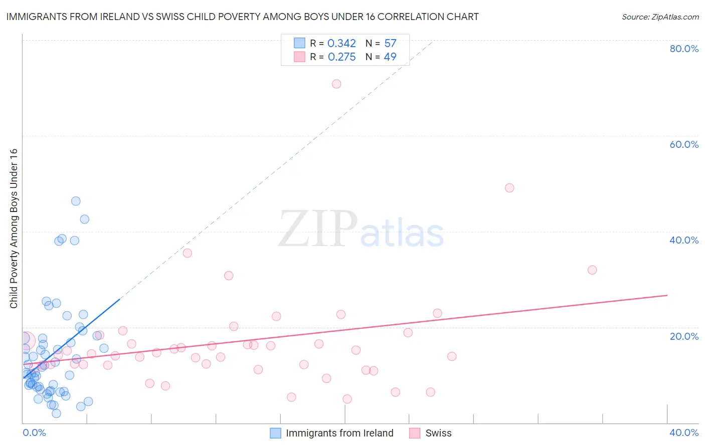 Immigrants from Ireland vs Swiss Child Poverty Among Boys Under 16