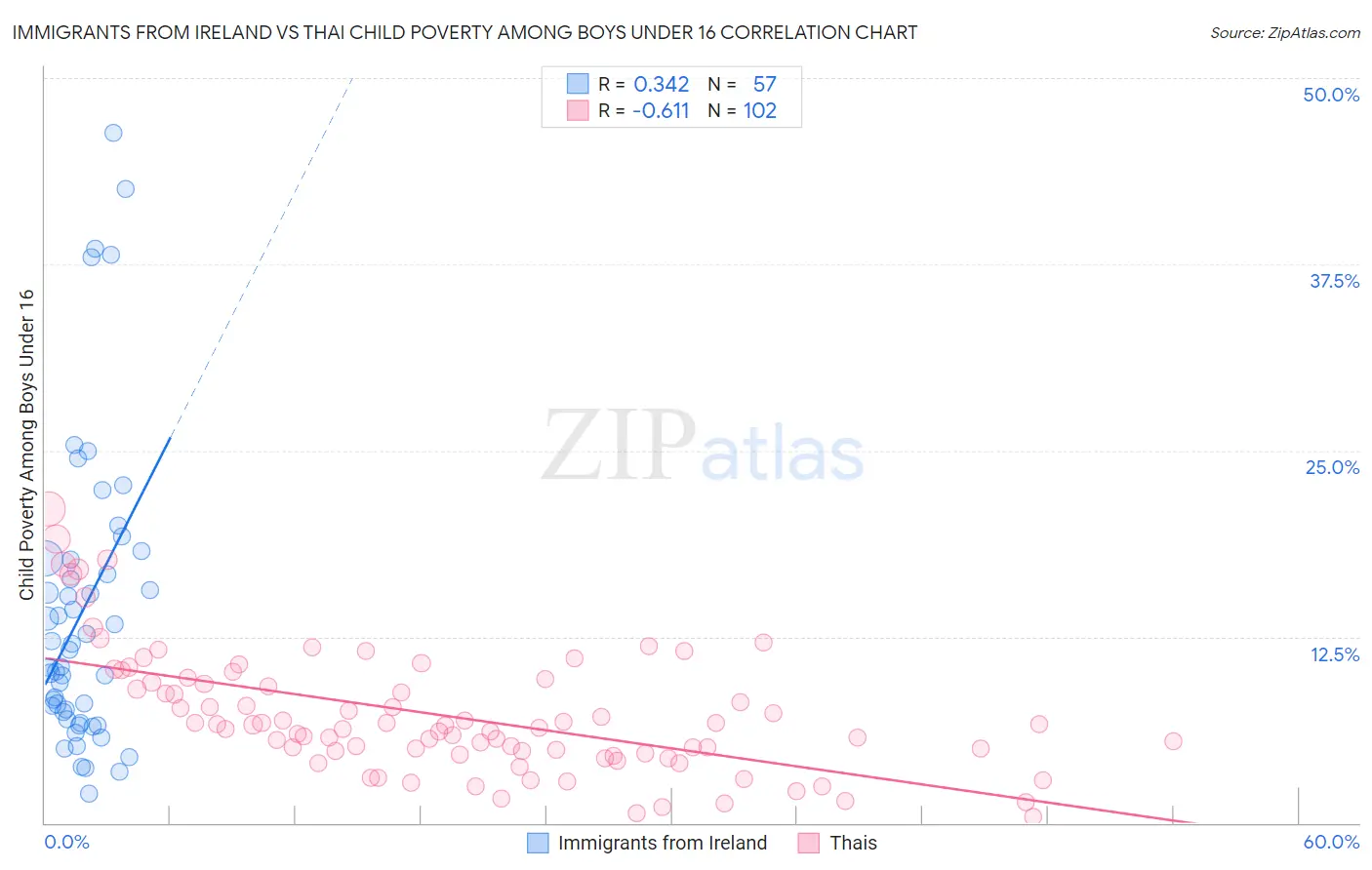 Immigrants from Ireland vs Thai Child Poverty Among Boys Under 16