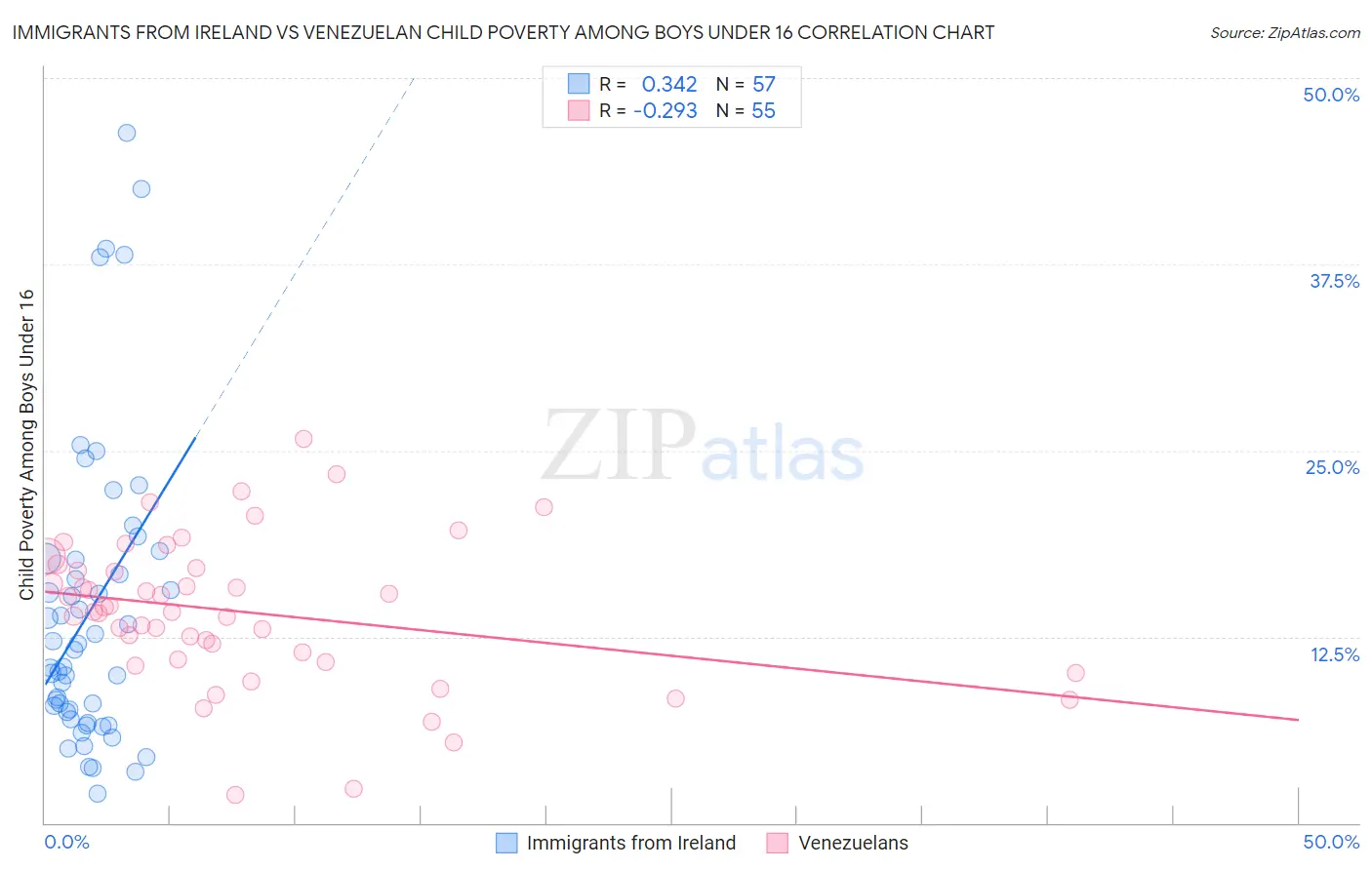Immigrants from Ireland vs Venezuelan Child Poverty Among Boys Under 16