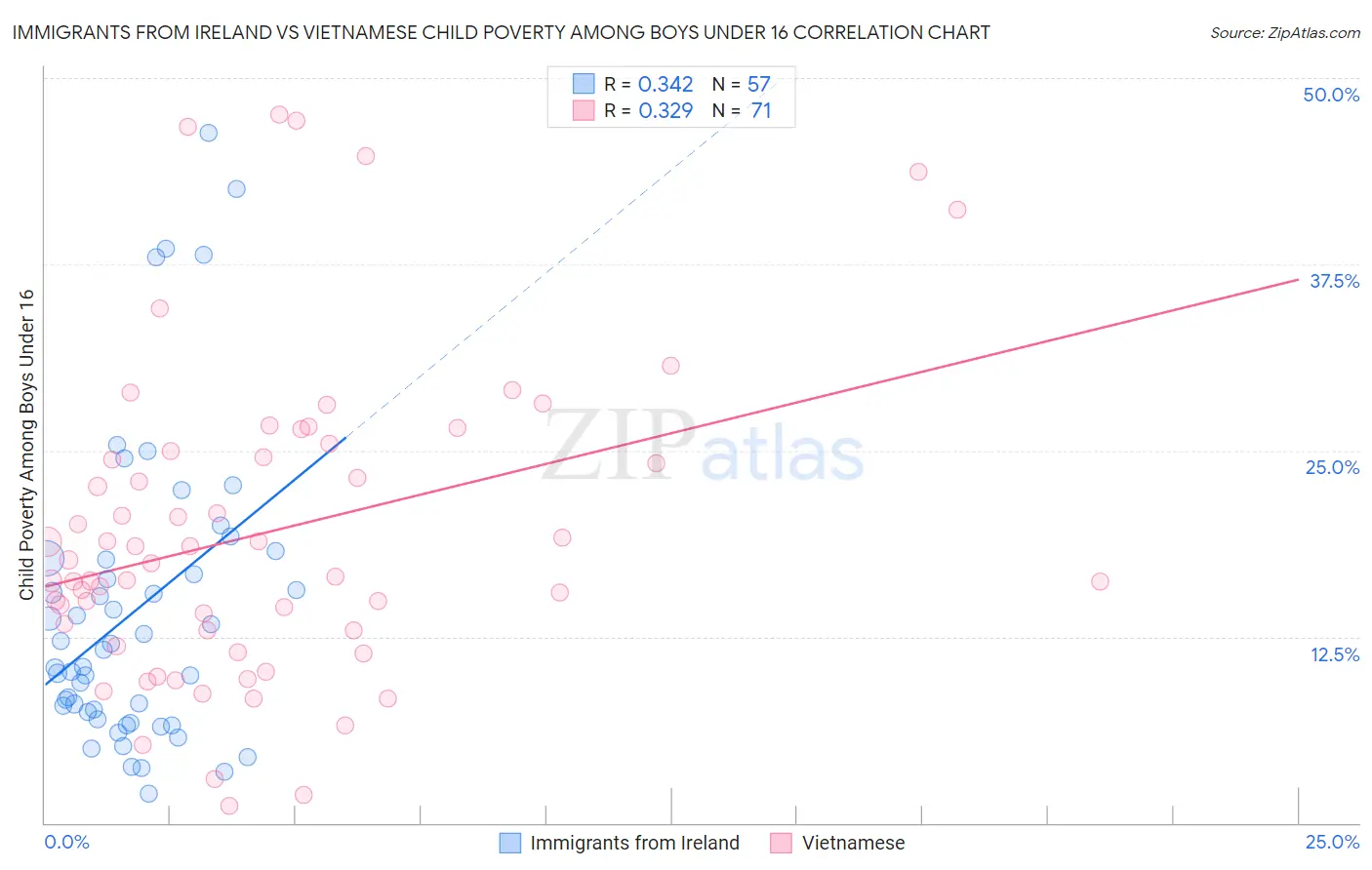 Immigrants from Ireland vs Vietnamese Child Poverty Among Boys Under 16