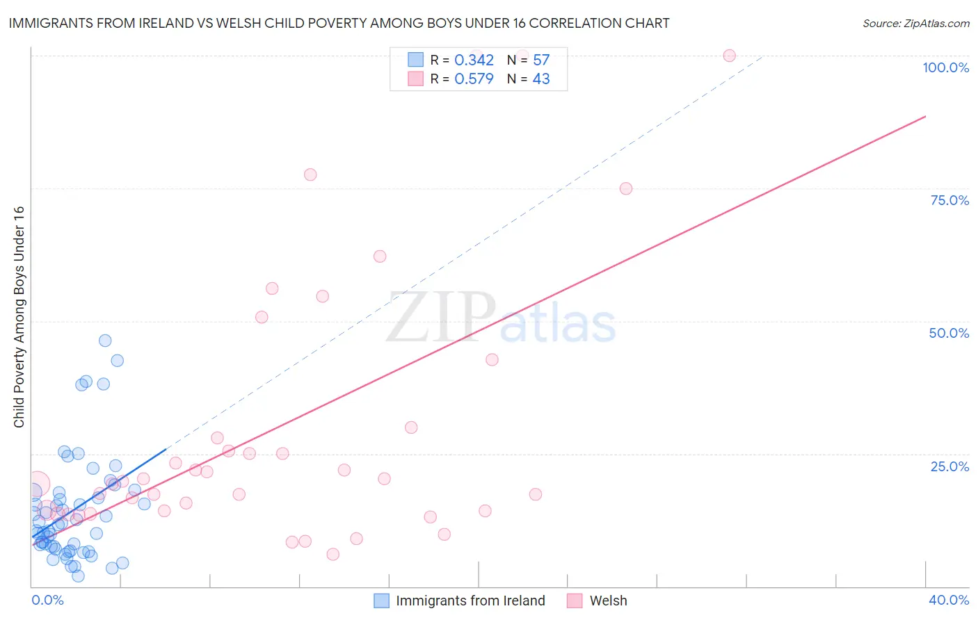 Immigrants from Ireland vs Welsh Child Poverty Among Boys Under 16