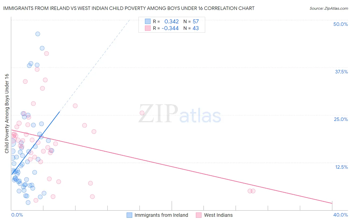 Immigrants from Ireland vs West Indian Child Poverty Among Boys Under 16