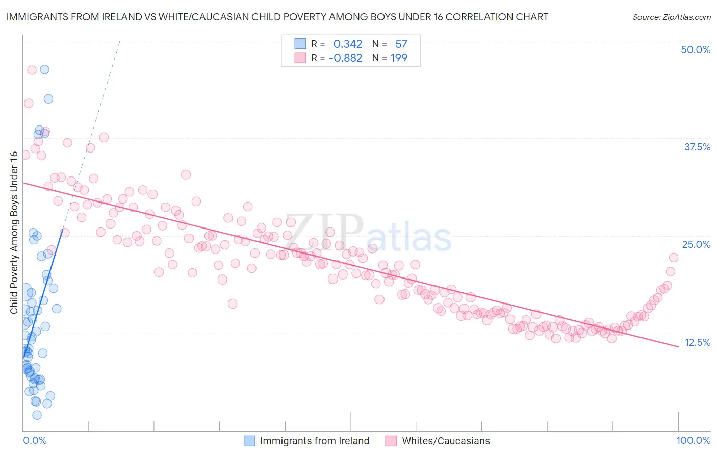 Immigrants from Ireland vs White/Caucasian Child Poverty Among Boys Under 16